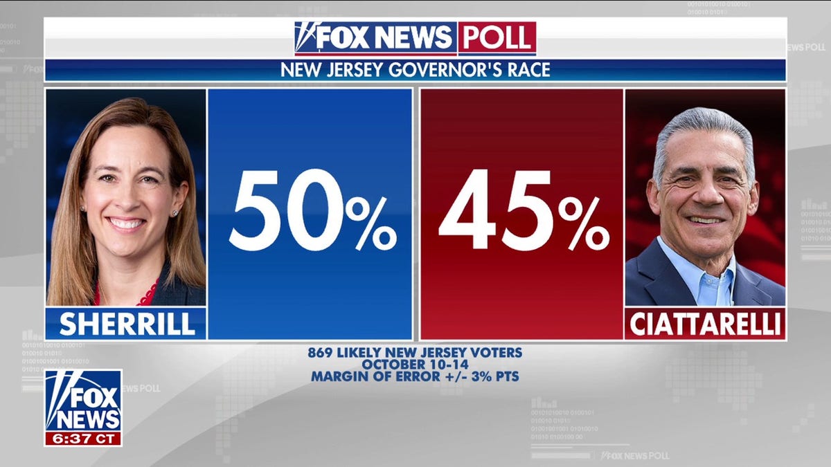Fox News poll graphic shows Democrat Mikie Sherrill at 50% and Republican Jack Ciattarelli at 45%