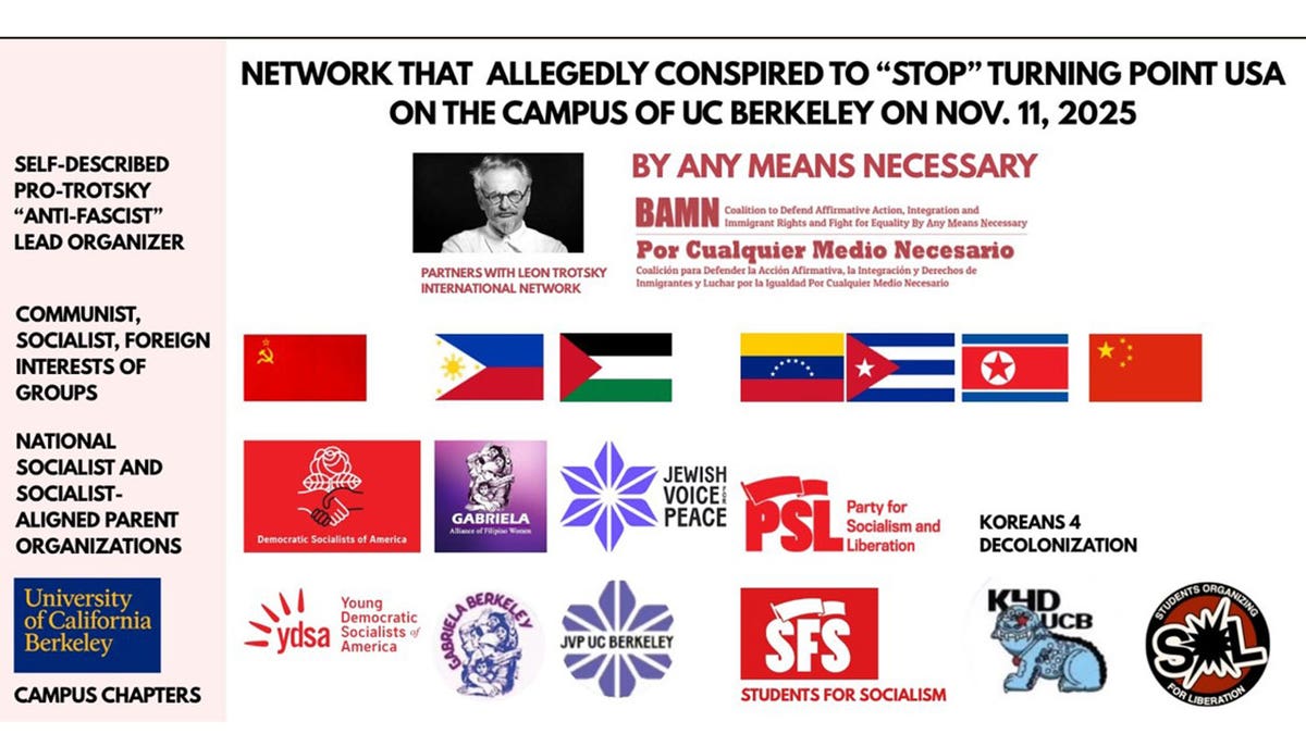 Graphic shows the network of nonprofits that allegedly worked together to block Turning Point USA at Cal Berkeley.