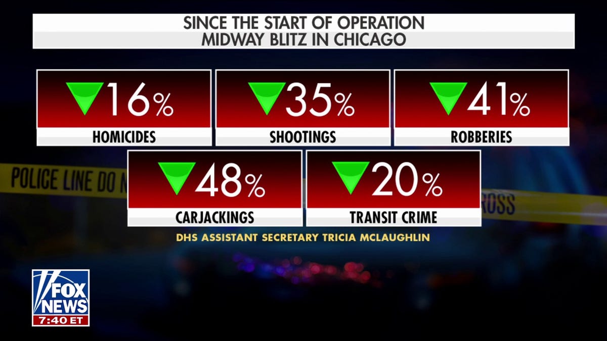 Graphic showing a drop in crime statistics for homicide, carjackings, shootings and more in Chicago.