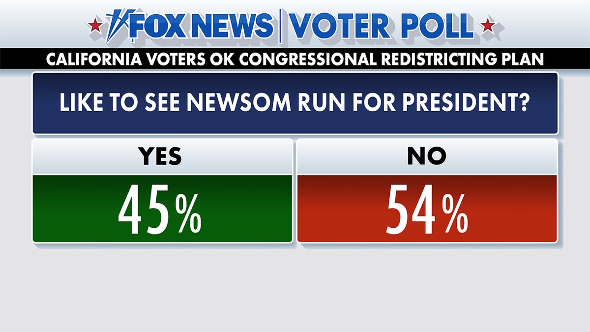 Fox News Voter Poll results on if they would like to see Governor Gavin Newsom run for president