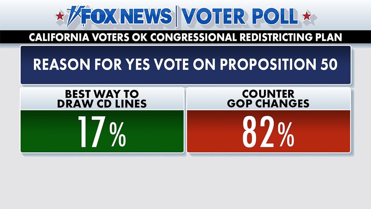 Fox News Voter Poll results on reasons for voting yes on Prop. 50