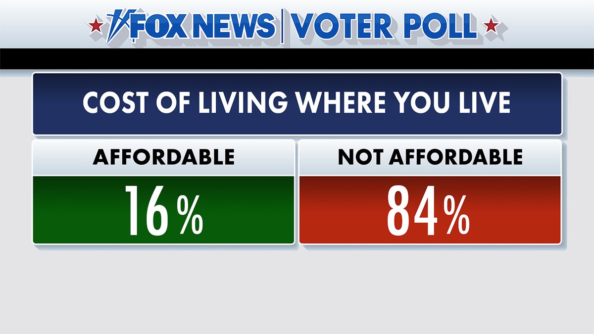 Fox News Voter Poll results on cost of living
