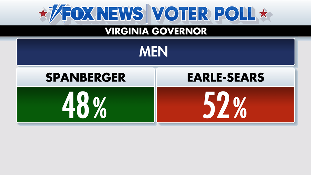 Fox News Voter Poll in Virginia election
