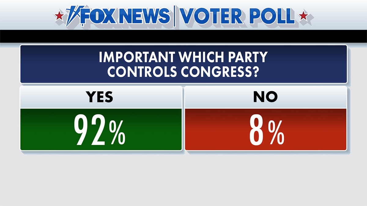 Fox News Voter Poll results on congressional party control