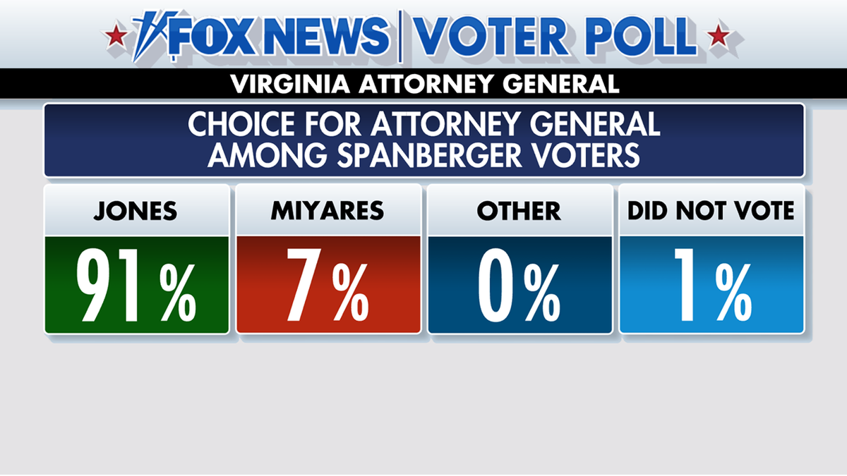 Fox News Voter Poll in 2025 Virginia election