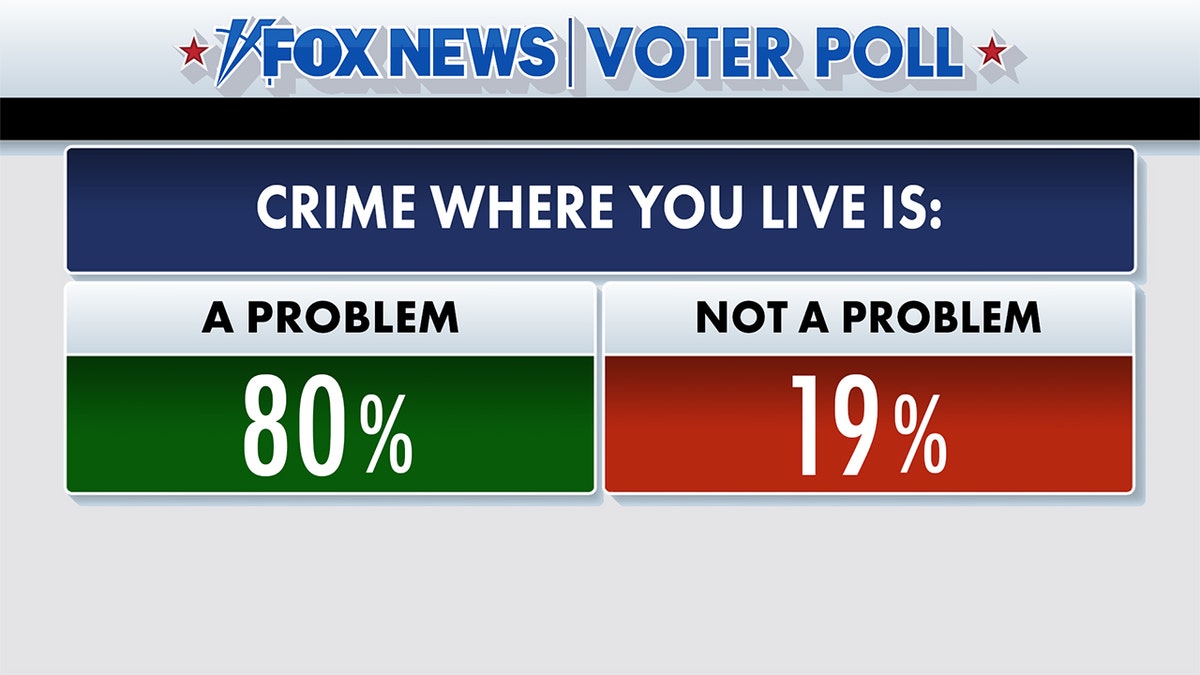 Fox News Voter Poll results on crime