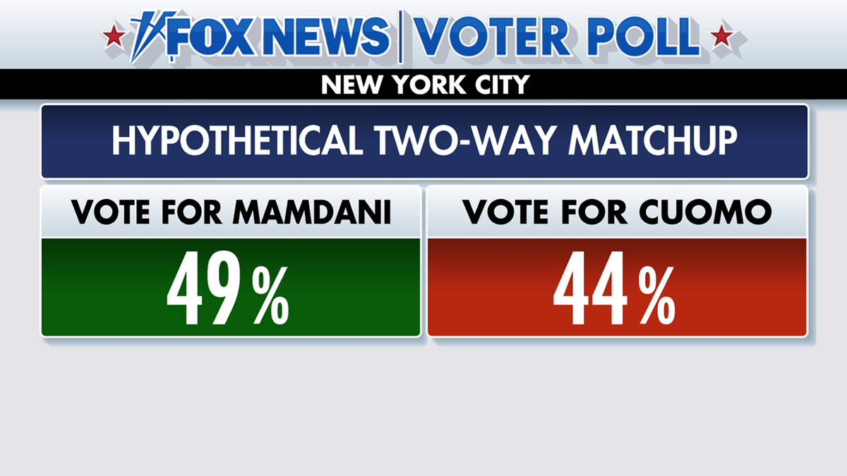 Fox News Voter Poll results in hypothetical two-way matchup between Mamdani and Cuomo