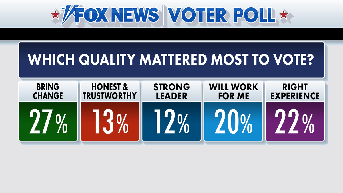 Fox News Voter Poll results on which quality mattered the most to NYC voters