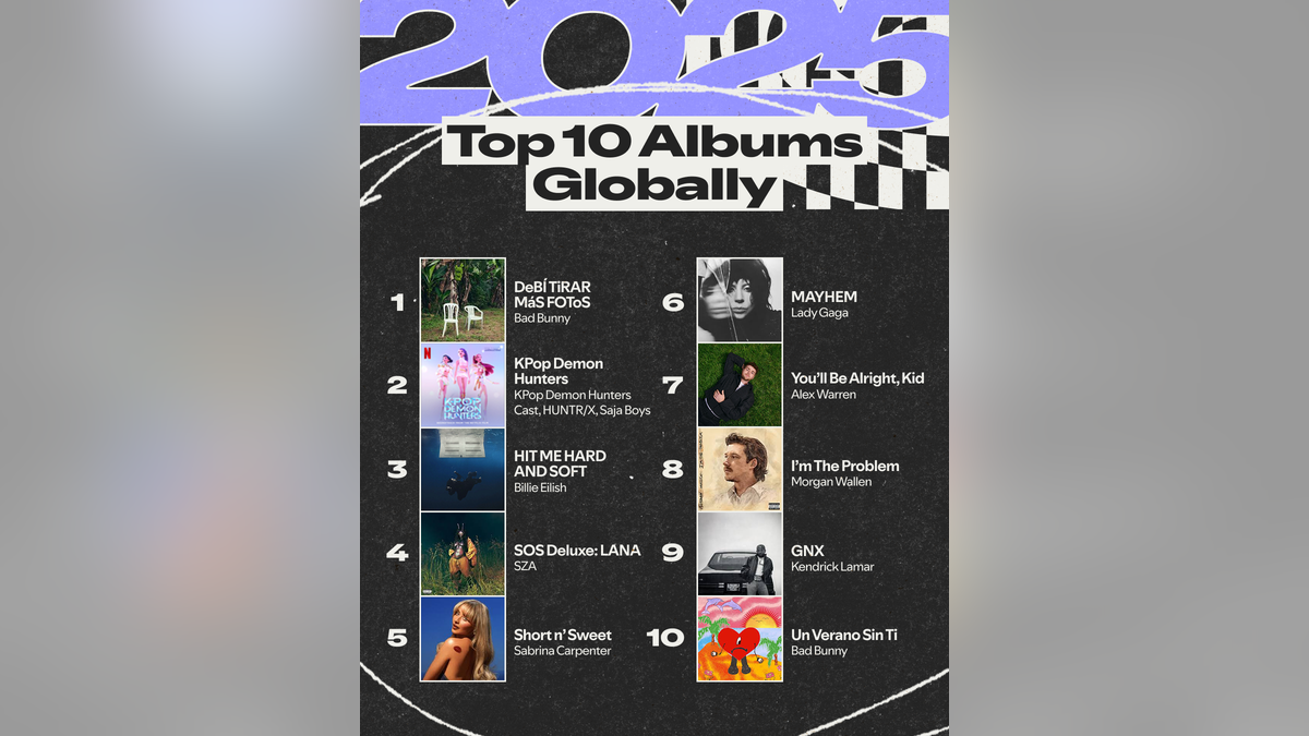 Morgan Wallen's "I'm The Problem" album landed at number eight on the Top 10 Albums Globally list