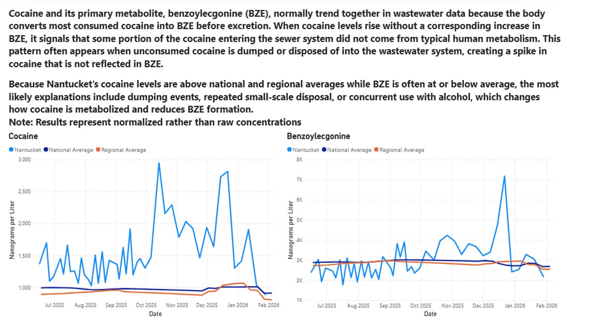C'è stato un altro picco di 2.815,50 nanogrammi per litro di cocaina a Nantucket a dicembre, mentre la media nazionale era poco più di 1.000.