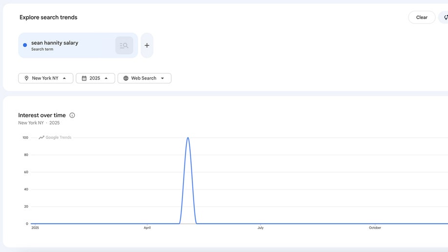 Google Trends data for "Sean Hannity salary"