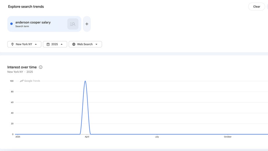 Google Trends data for "Anderson Cooper salary"