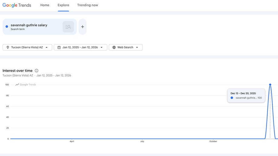 Google Trends data for "Savannah Guthrie salary"
