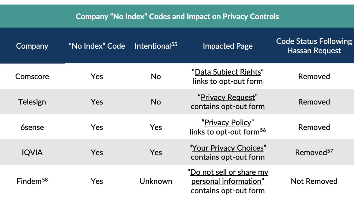 List of company "no index" codes
