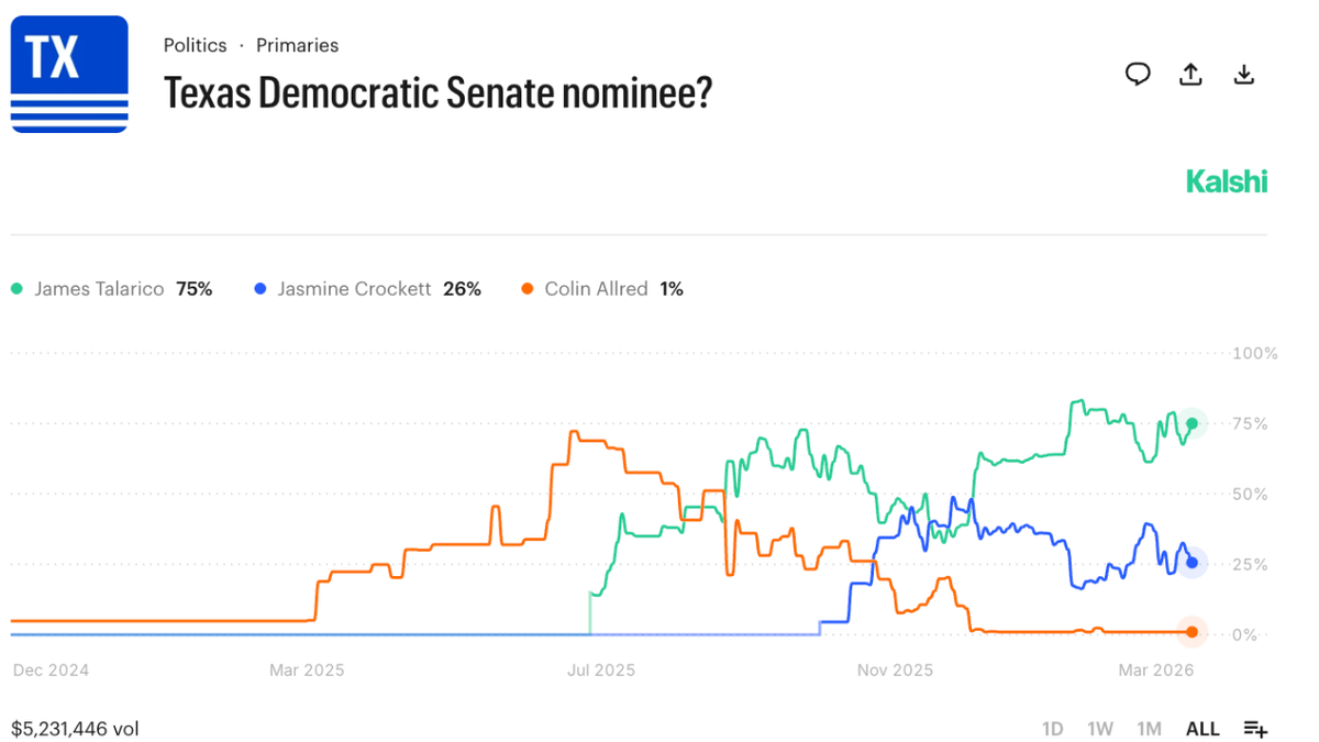 A screenshot of a Kalshi prediction market bet on who will win the Democratic Senate nominee.