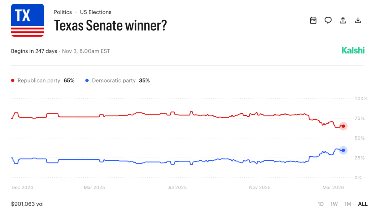 A screenshot of a Kalshi prediction market bet on which party will win the Texas Senate contest in November.