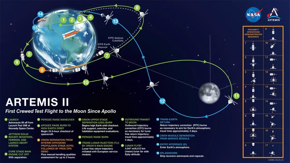 Graphic of the Artemis II formation  way  and milestones