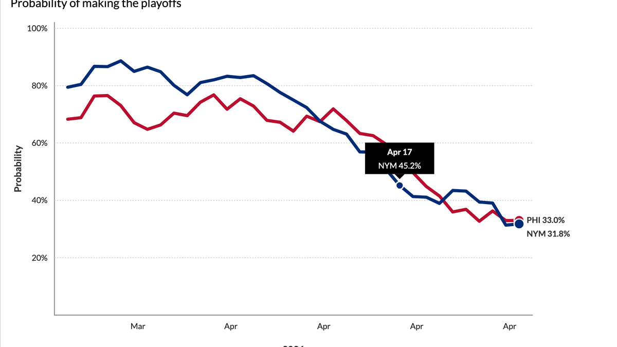 Philadelphia Phillies and New York Mets postseason odds from Fangraphs