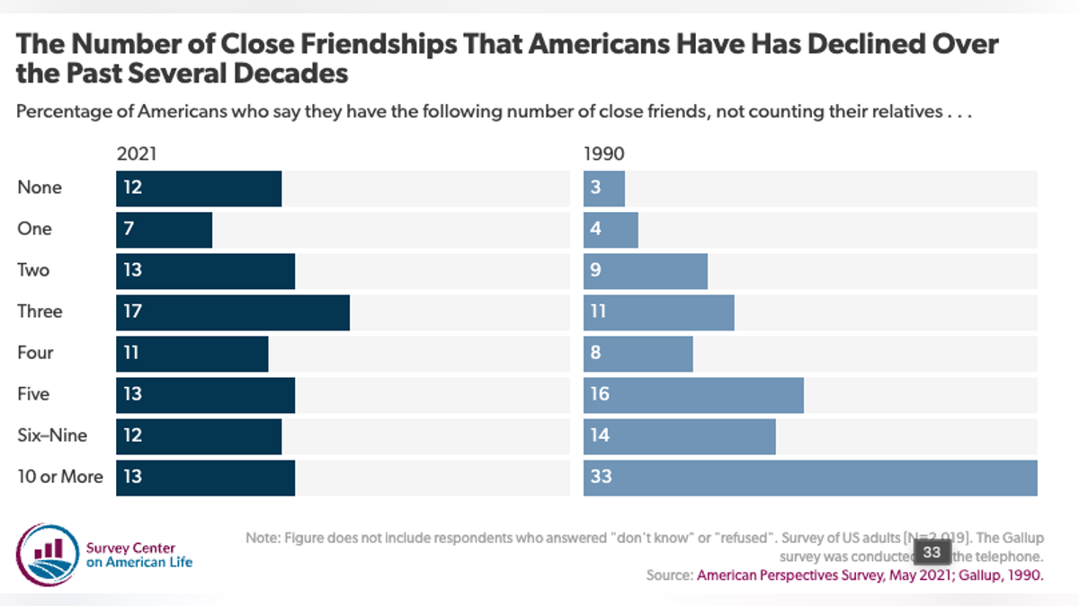 O número de amizades íntimas que os americanos dizem ter diminuiu nas últimas décadas.