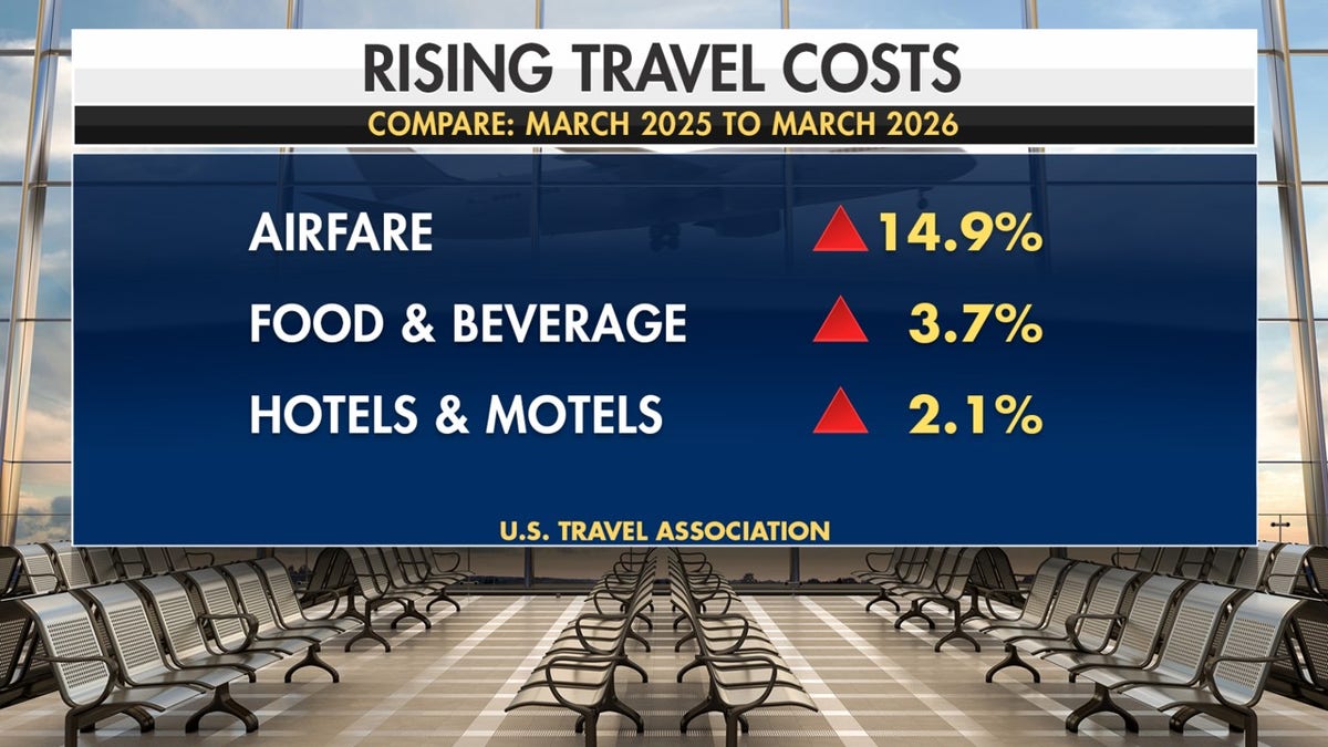 Graphic showing rising travel costs including airfare food and hotels