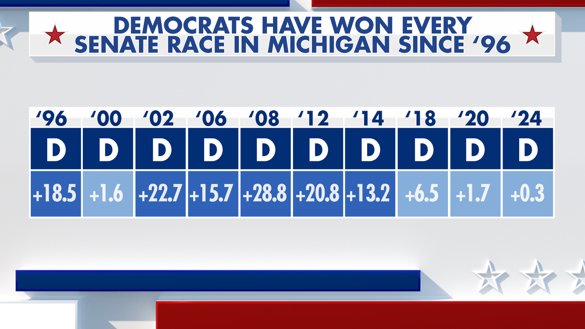 Graphic showing Democrats have won every Senate race in Michigan since 1996.