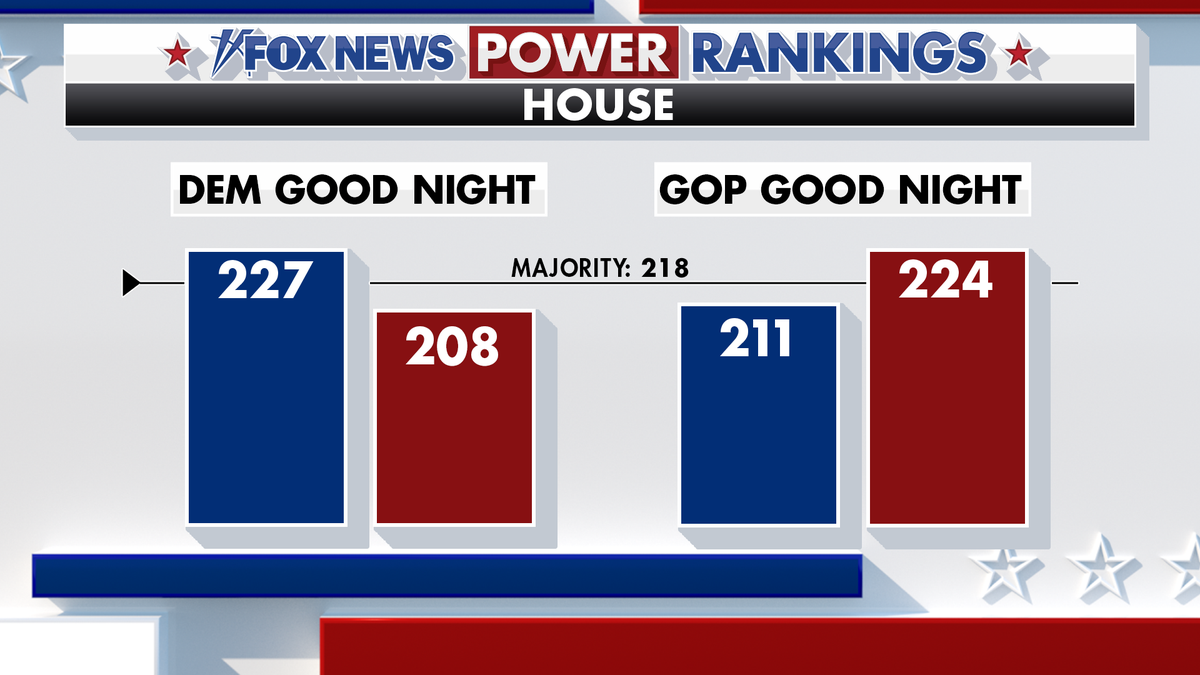 Graphic showing what a good night looks like for each party in the House
