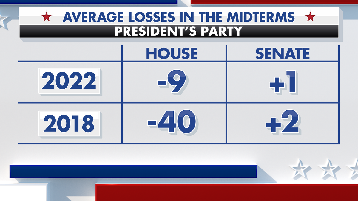 Graphic showing average losses in the midterms for the president's party.