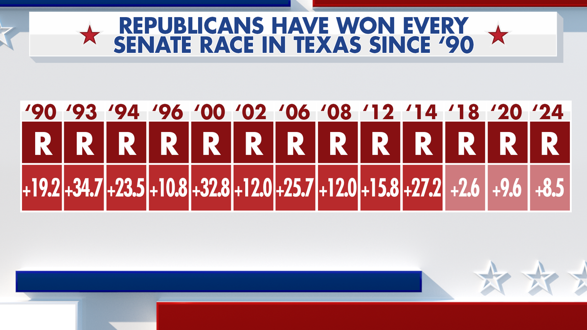 Graphic showing that Republicans have won every Senate race in Texas since 1990.