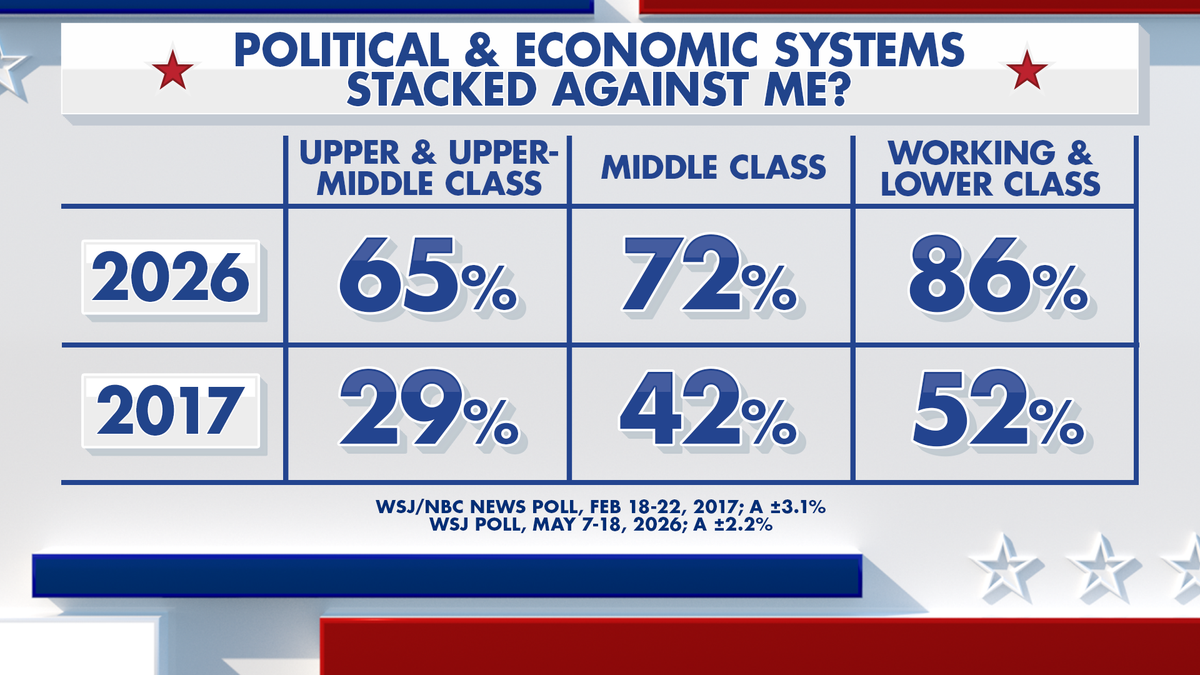 Graphic of Americans who believe political and economic systems are stacked against them