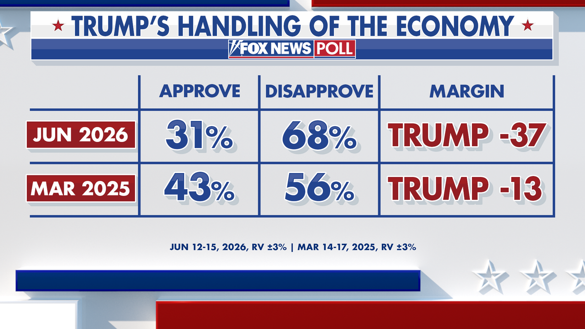 Graphic of a Fox News Poll on Trump's handling of the economy.