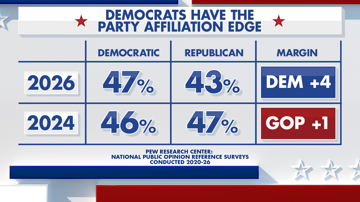 Graphic showing polling on whether Democrats have the party affiliation edge.