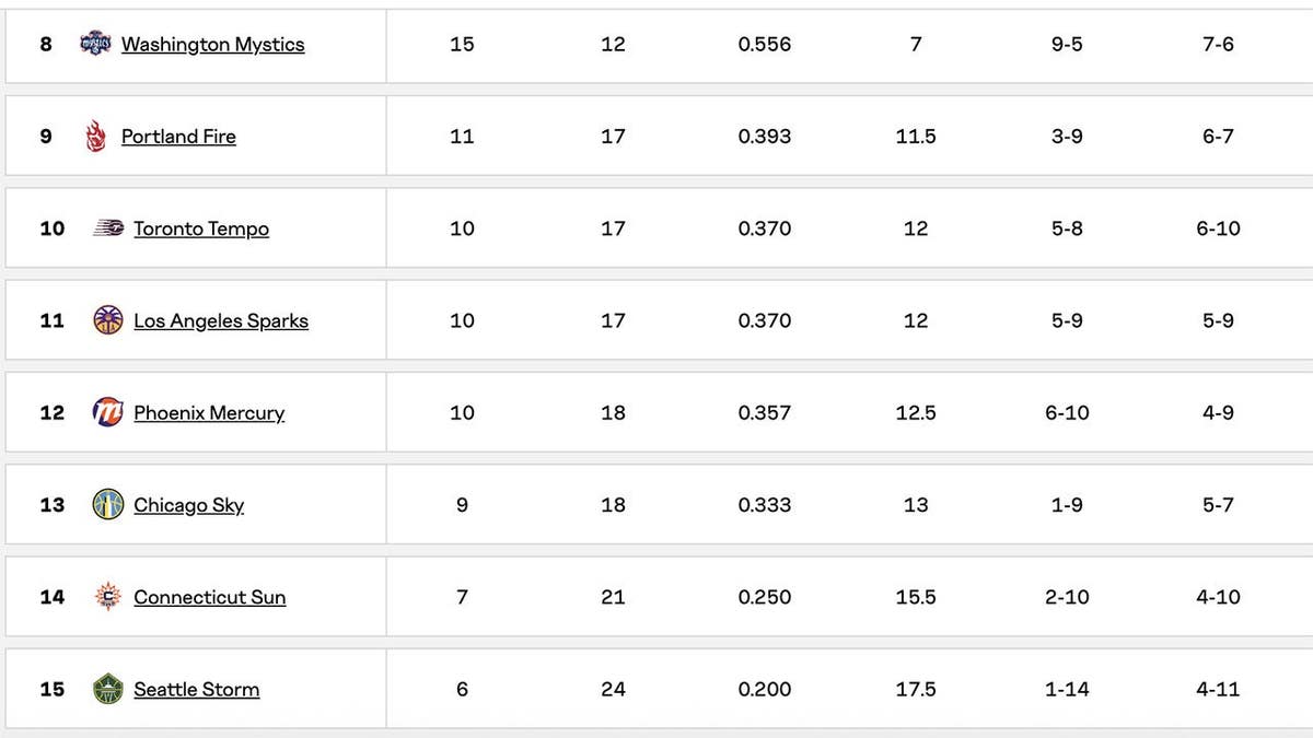 WNBA standings.
