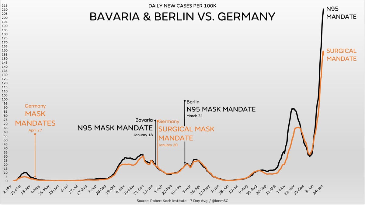 COVID case rate comparison from German states