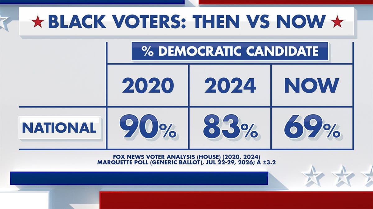 Fox News Power Rankings forecast on Black voters