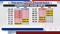Fox News Power Rankings: For the Democrats, where could it possibly go wrong? - Fox News