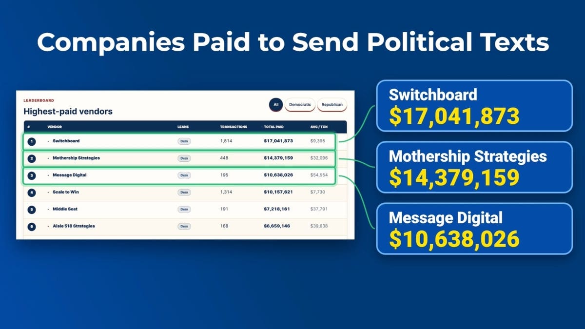 A graphic showing highest-paid companies paid to send political texts.