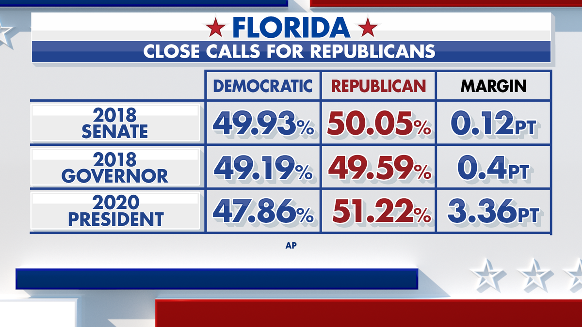 Fox News Power Rankings on Florida.
