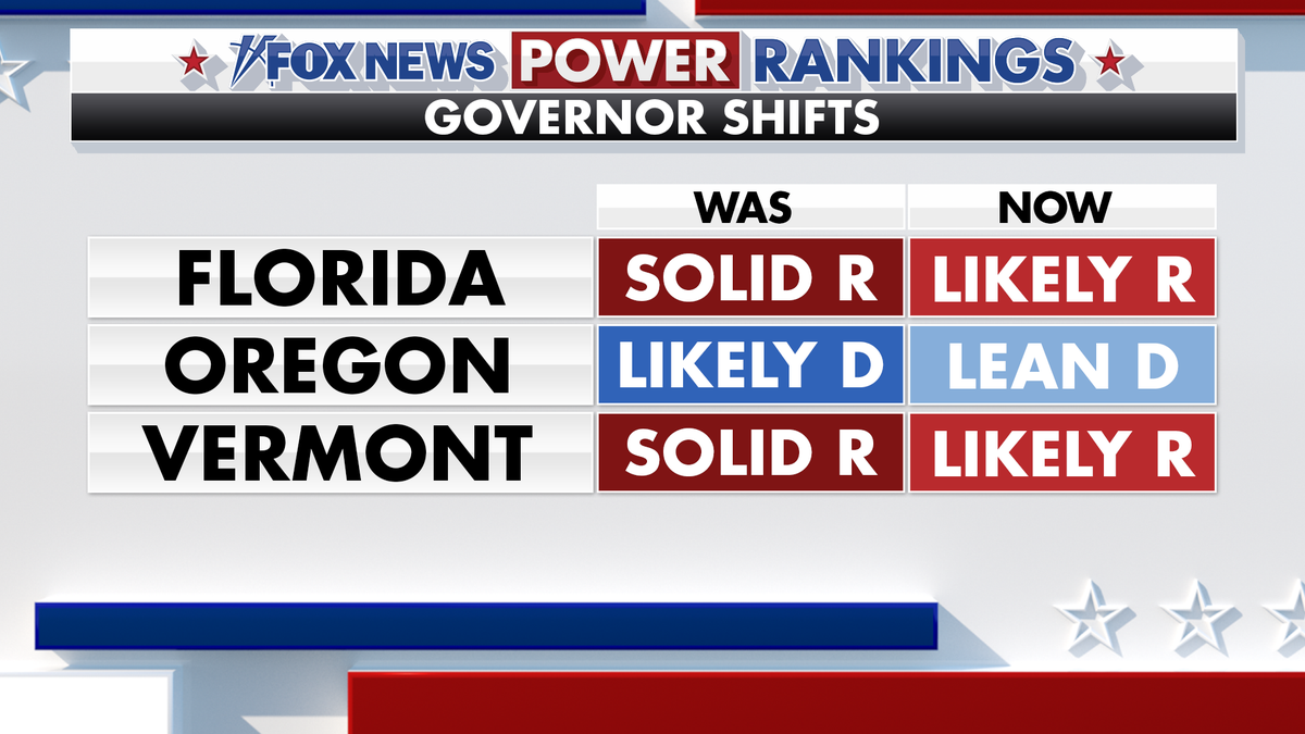 Fox News Power Rankings on gubernatorial shifts.