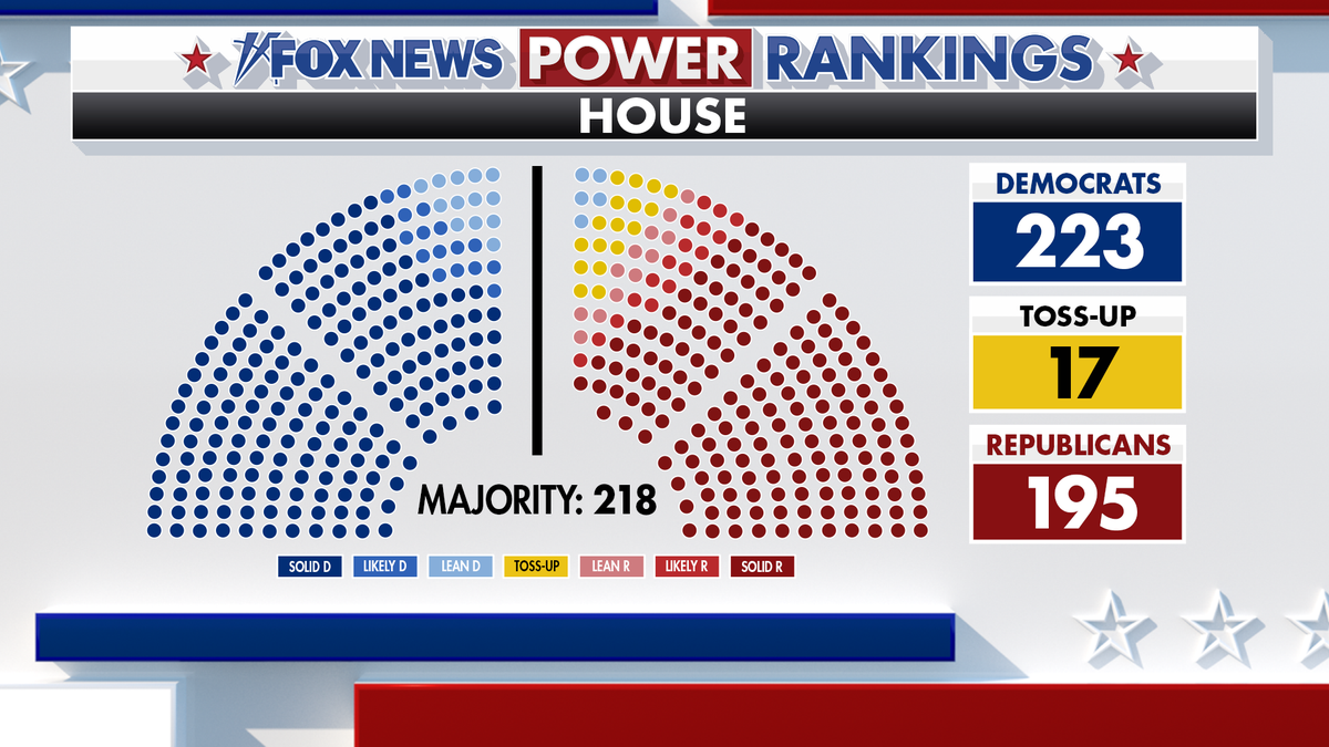 Fox News Power Rankings on House forecast.