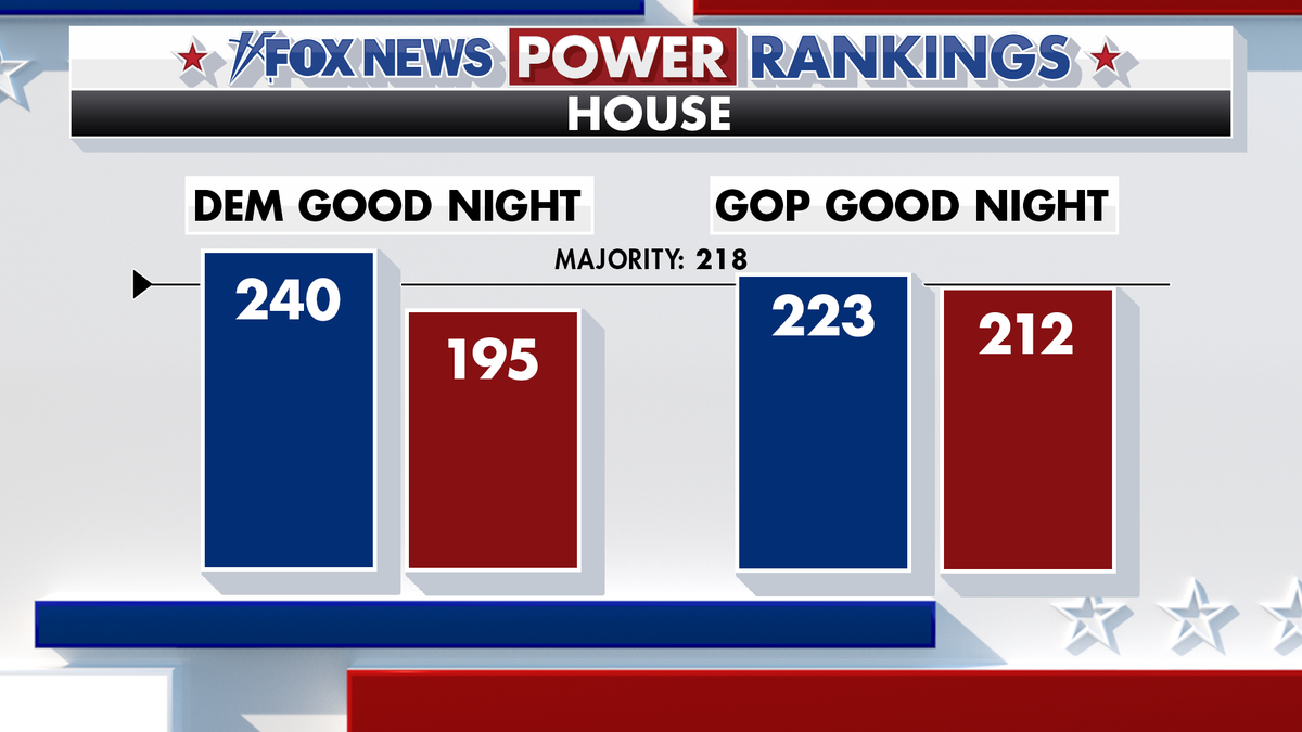 Fox News Power Rankings on House forecast.