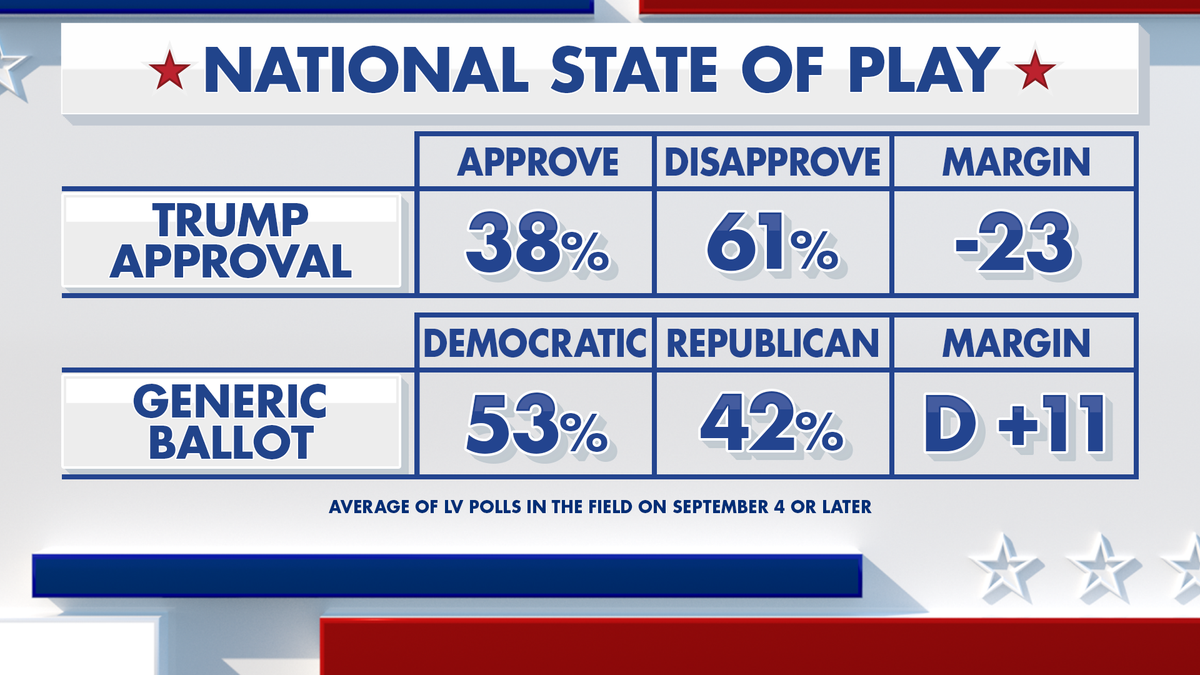Fox News Power Rankings on national state of play.