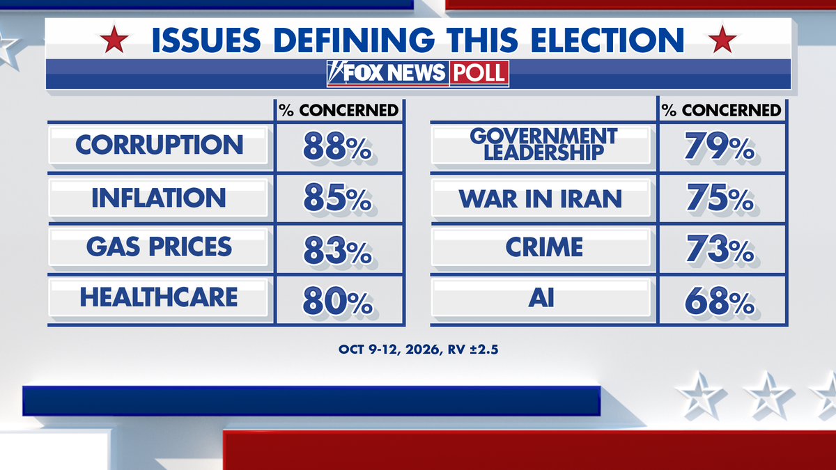 Fox News Power Rankings on the top issues on the ballot.