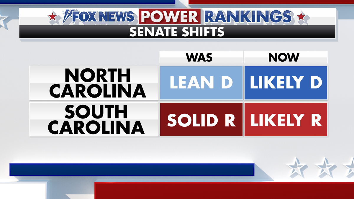 Fox News Power Rankings on Senate shifts.