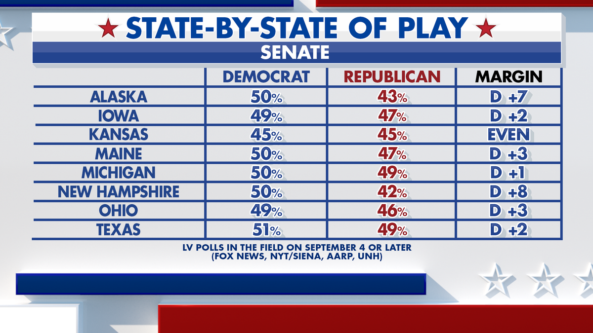 Fox News Power Rankings on Senate forecast.