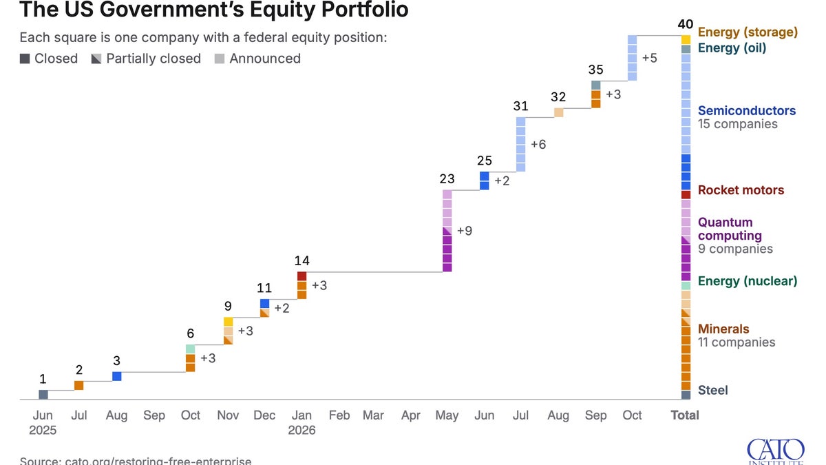 A chart from the Cato Institute looking at the government's equity portfolio.