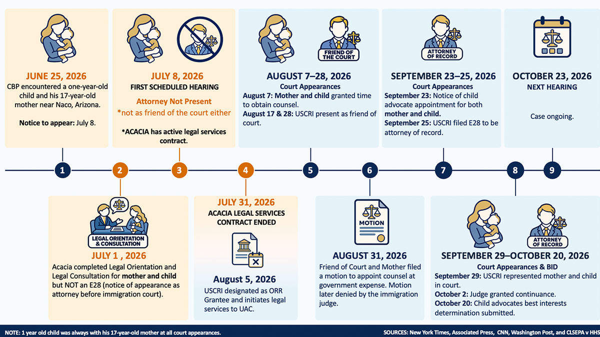 A timeline of the migrant child's court proceedings was provided to Fox News Digital.