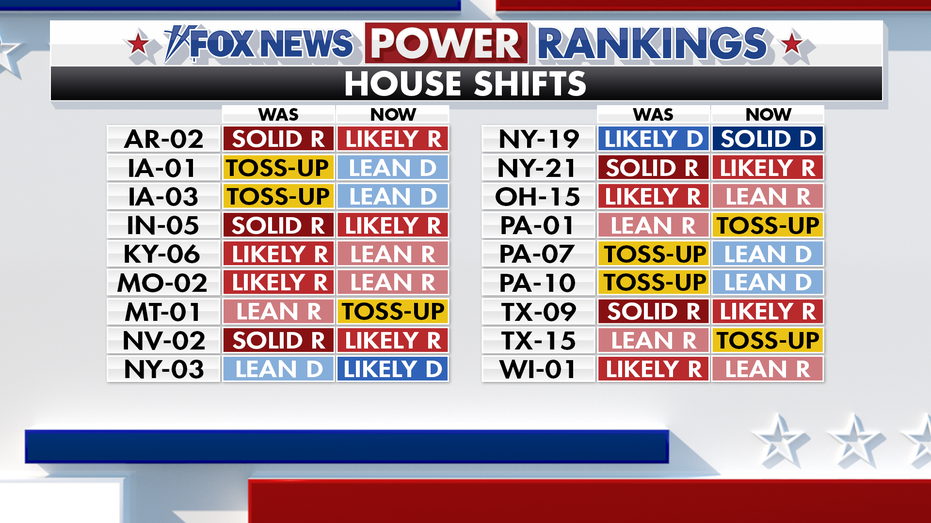 Fox News Power Rankings: As the House falls, the Senate stays in play