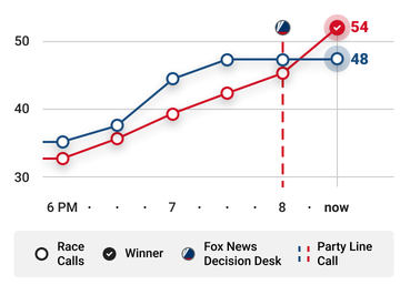 Congressional Race Time-Plot