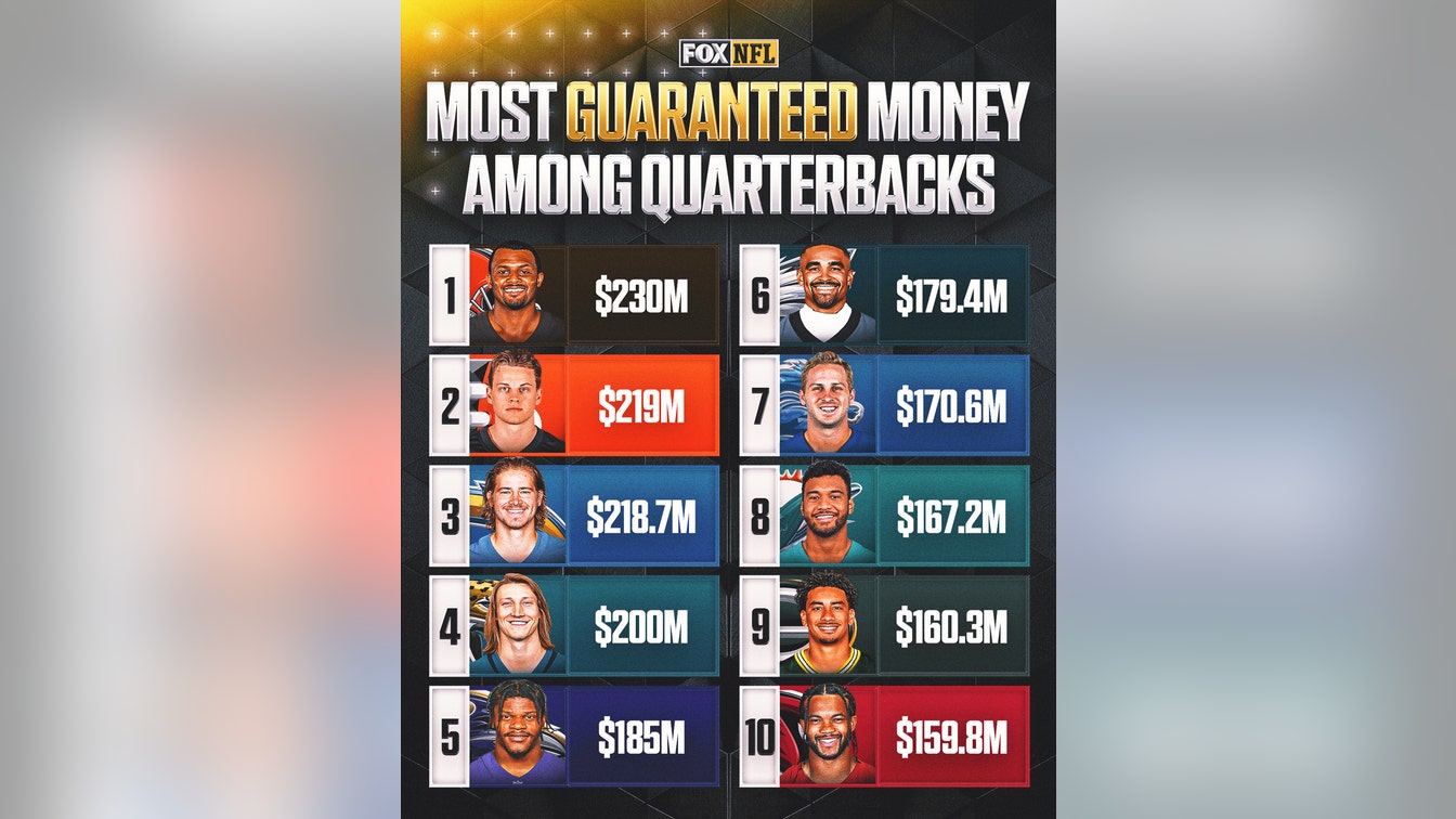 The Next Big QB Paydays: Who's in Line for Record-Setting Deals?